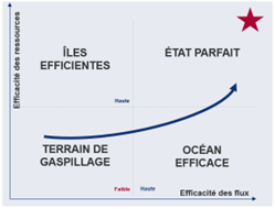 Eficiencia flujo y eficiencia recursos