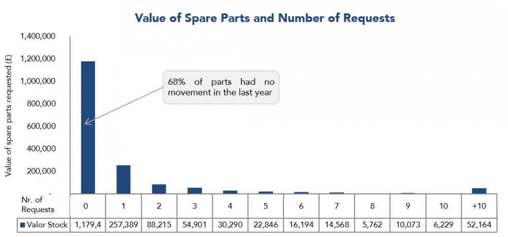 Value of spare parts and number of requests